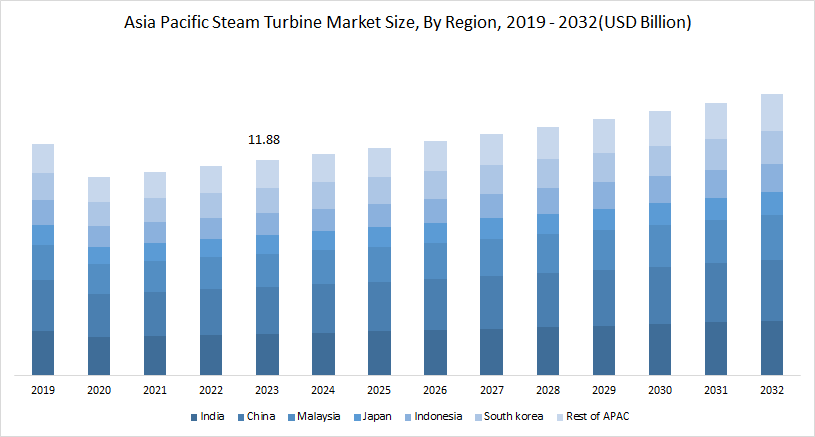 Asia Pacific Steam Turbine Market Size